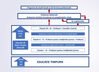DOCUMENT. Cum vrea MEN să schimbe sistemul de educație: Cicluri de învățământ, evaluări, Bacalaureat