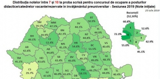 Rezultate titularizare 2019. Mai puțin de jumătate dintre candidaţi au obținut note peste 7. Procentul cel mai mare, în Prahova
