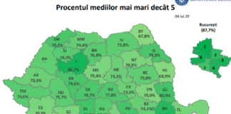 Ministerul Educației: 76,20% dintre candidaţii la Evaluarea Națională 2020, inclusiv etapa specială, au obținut medii mai mari sau egale cu 5