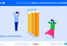 Raport privind nivelul de literație digitală: Elevii din România se situează la un nivel mediu minim funcțional al competențelor digitale