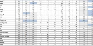 Rezultate PISA 2022. România, penultima țară din Uniunea Europeană și pe locul 45 dintre cele 81 de țări și economii participante