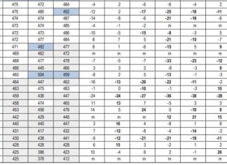 Rezultate PISA 2022. România, penultima țară din Uniunea Europeană și pe locul 45 dintre cele 81 de țări și economii participante